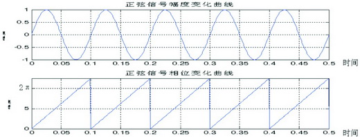 图2  信号幅度与相位变化的对应关系