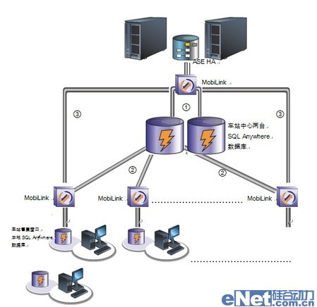 SQL Anywhere保障铁路客票连续发售