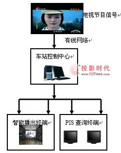 华北工控地铁PIS系统解决方案
